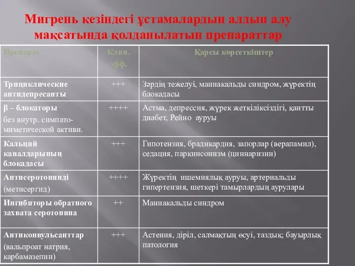 Мигрень кезіндегі ұстамалардың алдын алу мақсатында қолданылатын препараттар