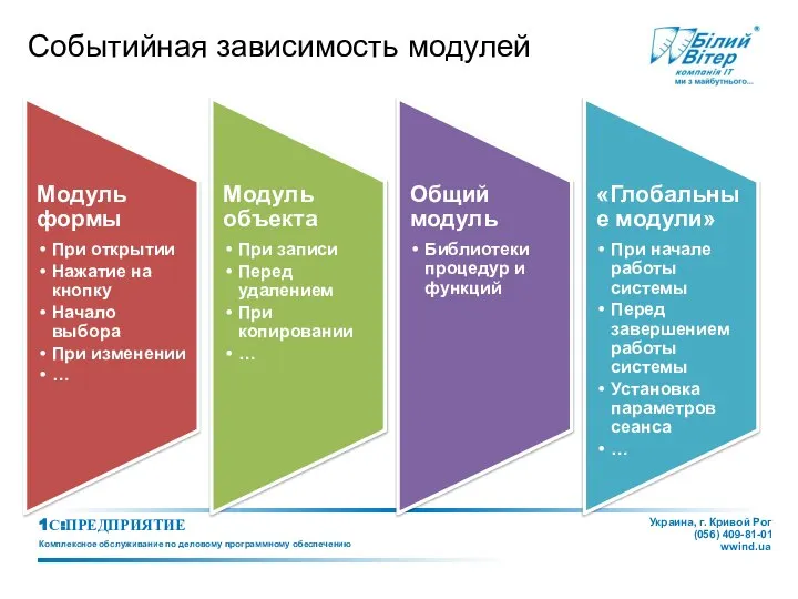 Событийная зависимость модулей