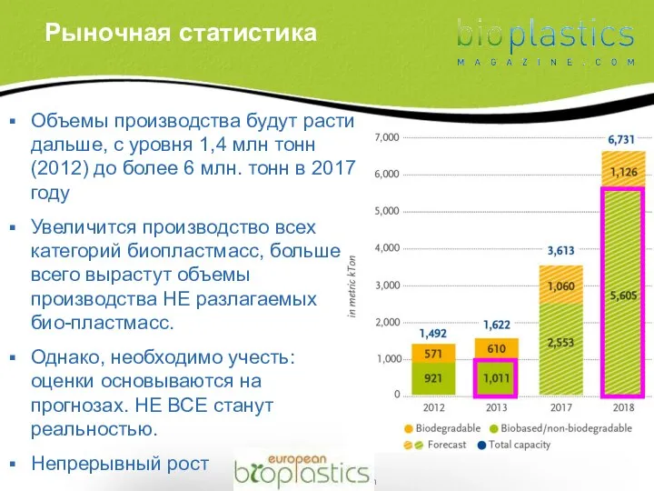 Рыночная статистика Объемы производства будут расти дальше, с уровня 1,4 млн