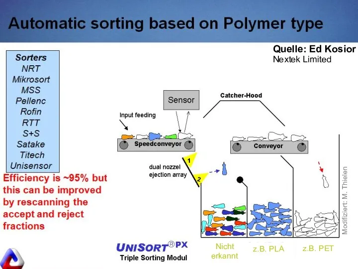 Quelle: Ed Kosior Nextek Limited Nicht erkannt z.B. PLA z.B. PET Modifiziert: M. Thielen