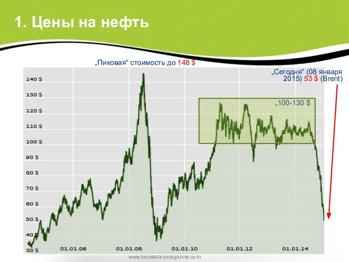 100 Peak war > 140 $ Juli 2007 „Пиковая“ стоимость до