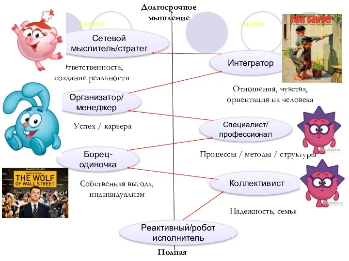 Сетевой мыслитель/стратег Интегратор Организатор/ менеджер Специалист/ профессионал Борец-одиночка Коллективист Реактивный/робот исполнитель