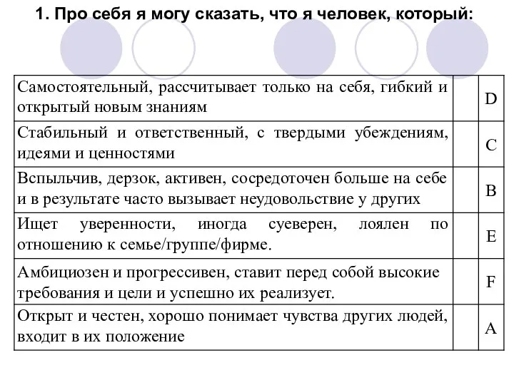 1. Про себя я могу сказать, что я человек, который: