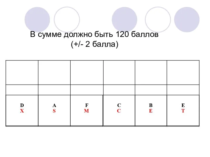 В сумме должно быть 120 баллов (+/- 2 балла)