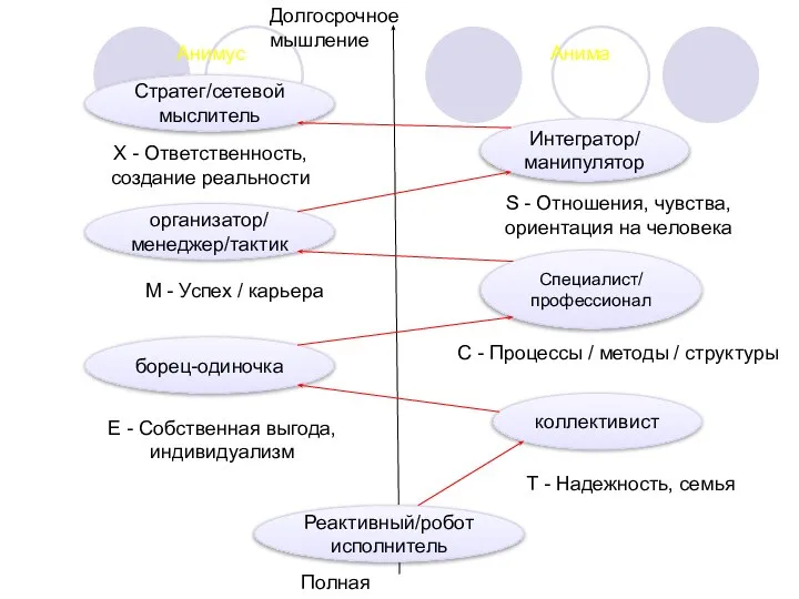 Стратег/сетевой мыслитель Интегратор/ манипулятор организатор/ менеджер/тактик Специалист/ профессионал борец-одиночка коллективист Реактивный/робот