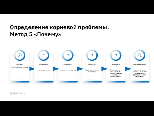 Определение корневой проблемы. Метод 5 «Почему» ? ? ? ?