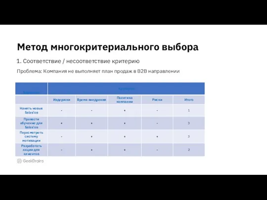 Метод многокритериального выбора 1. Соответствие / несоответствие критерию Проблема: Компания не