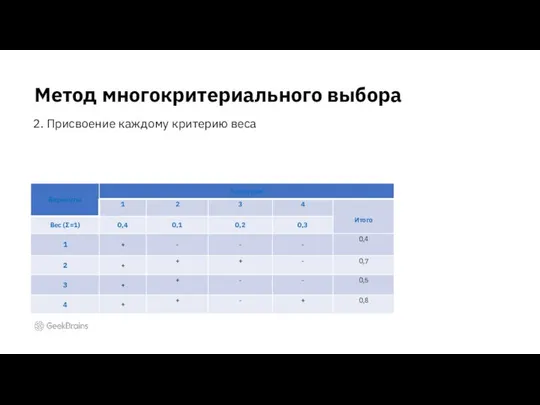 Метод многокритериального выбора 2. Присвоение каждому критерию веса