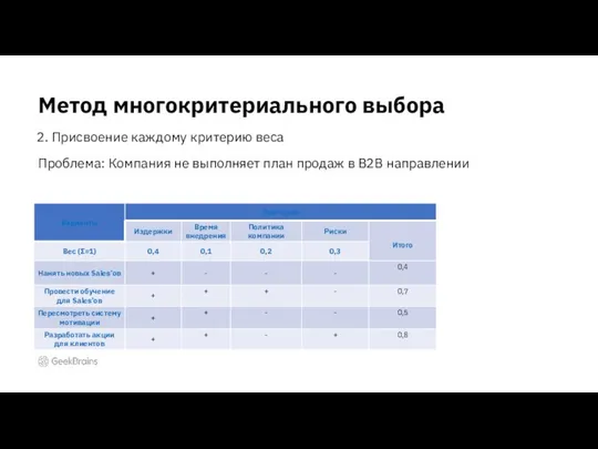 Метод многокритериального выбора 2. Присвоение каждому критерию веса Проблема: Компания не