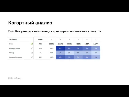 Когортный анализ Кейс Как узнать, кто из менеджеров теряет постоянных клиентов