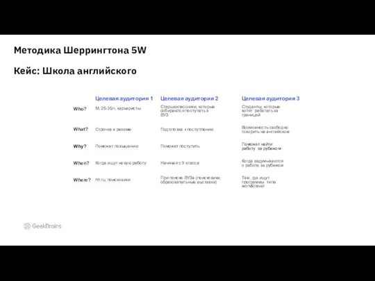 Методика Шеррингтона 5W Кейс: Школа английского