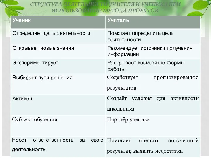 СТРУКТУРА ДЕЯТЕЛЬНОСТИ УЧИТЕЛЯ И УЧЕНИКА ПРИ ИСПОЛЬЗОВАНИИ МЕТОДА ПРОЕКТОВ: