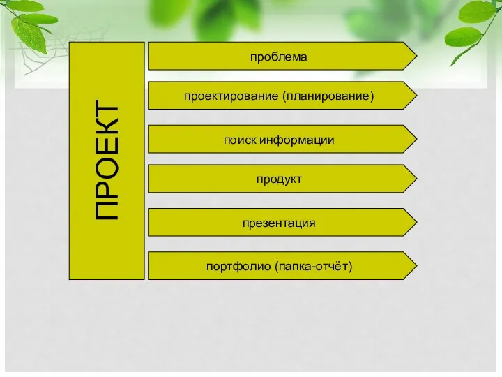 ПРОЕКТ проблема проектирование (планирование) поиск информации продукт портфолио (папка-отчёт) презентация