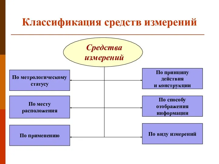 Классификация средств измерений По метрологическому статусу По применению По месту расположения