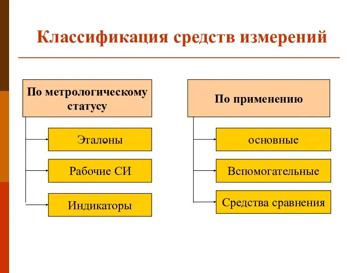 Классификация средств измерений По метрологическому статусу Эталоны Рабочие СИ Индикаторы По применению основные Вспомогательные Средства сравнения