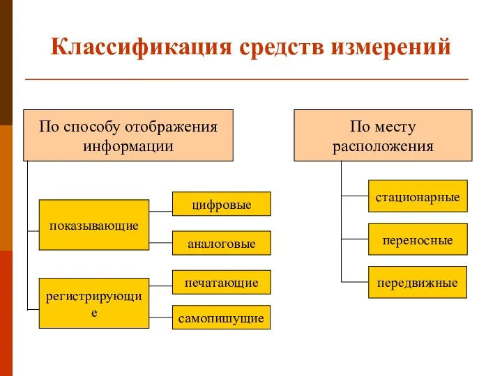 Классификация средств измерений По способу отображения информации показывающие регистрирующие цифровые аналоговые