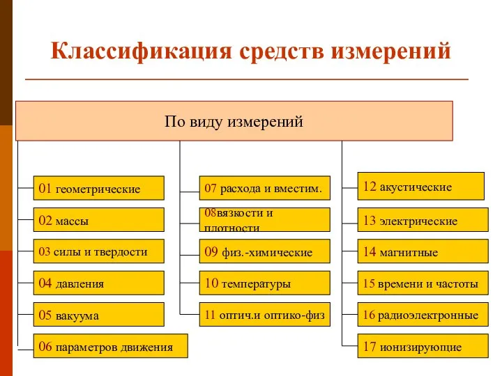 Классификация средств измерений По виду измерений 01 геометрические 07 расхода и