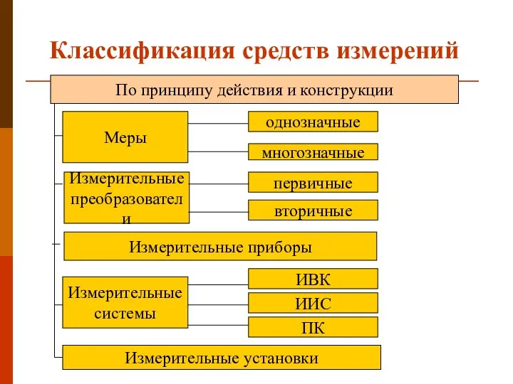 Классификация средств измерений По принципу действия и конструкции Меры Измерительные приборы