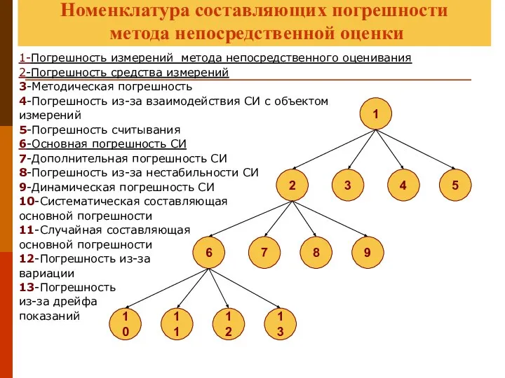 1-Погрешность измерений метода непосредственного оценивания 2-Погрешность средства измерений 3-Методическая погрешность 4-Погрешность