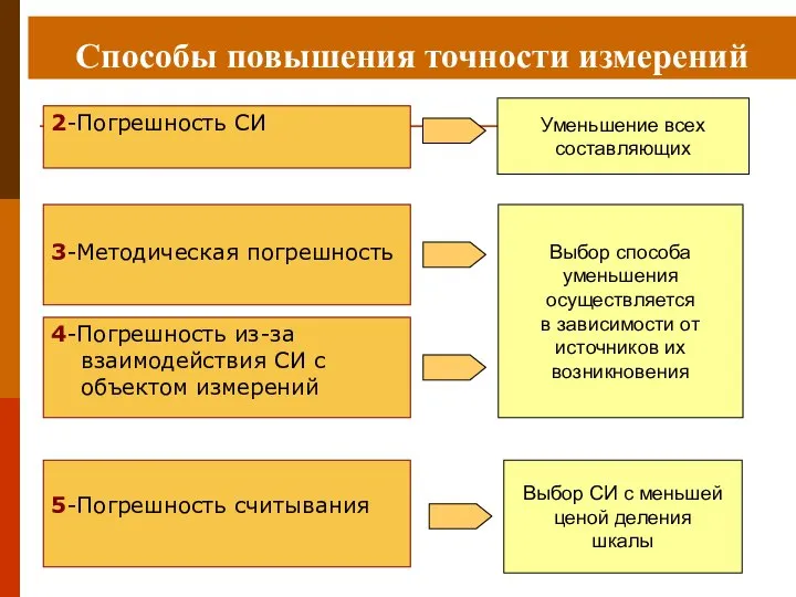 Способы повышения точности измерений 2-Погрешность СИ 3-Методическая погрешность 4-Погрешность из-за взаимодействия