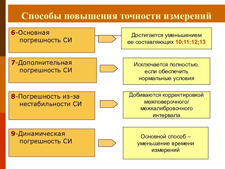 Способы повышения точности измерений 6-Основная погрешность СИ 7-Дополнительная погрешность СИ 8-Погрешность