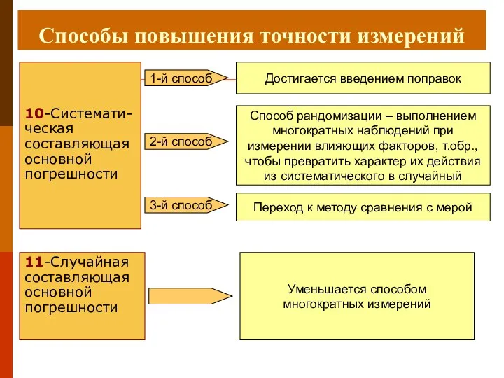 Способы повышения точности измерений 10-Системати-ческая составляющая основной погрешности 1-й способ Достигается