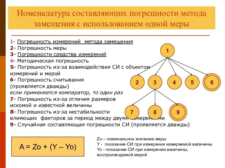 8 13 1- Погрешность измерений метода замещения 2- Погрешность меры 3-