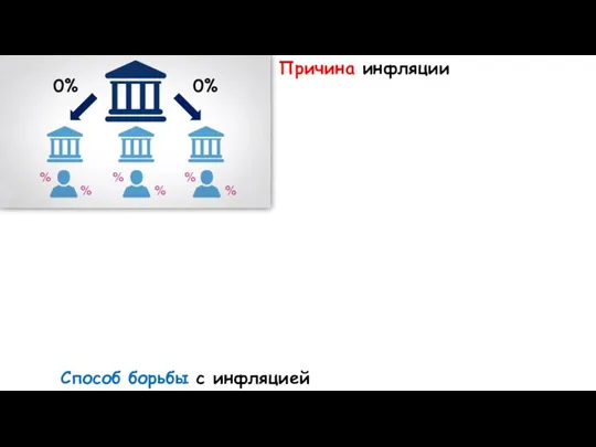 0% 0% Причина инфляции Способ борьбы с инфляцией