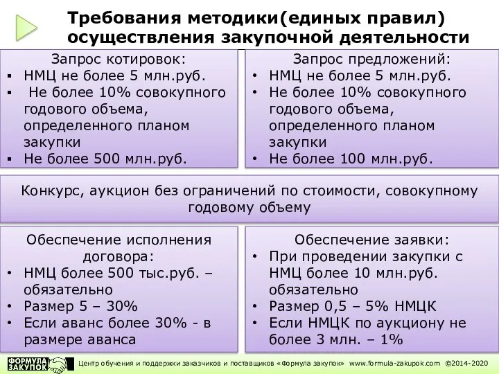 Запрос котировок: НМЦ не более 5 млн.руб. Не более 10% совокупного