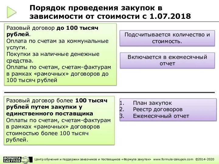 Порядок проведения закупок в зависимости от стоимости с 1.07.2018 Разовый договор
