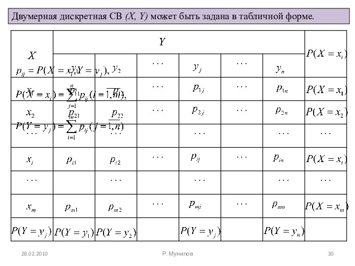 28.02.2010 Р. Мунипов Двумерная дискретная СВ (X, Y) может быть задана в табличной форме.