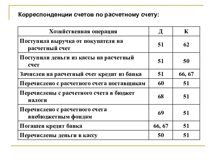 Корреспонденции счетов по расчетному счету: