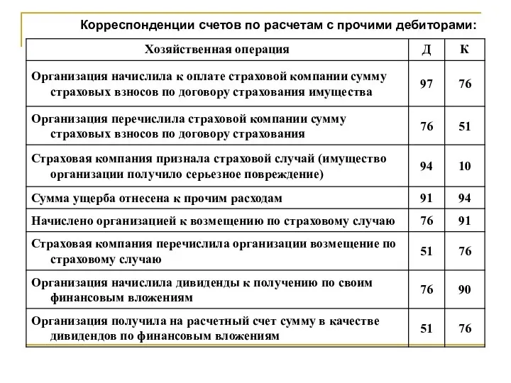 Корреспонденции счетов по расчетам с прочими дебиторами: