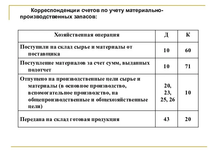 Корреспонденции счетов по учету материально-производственных запасов: