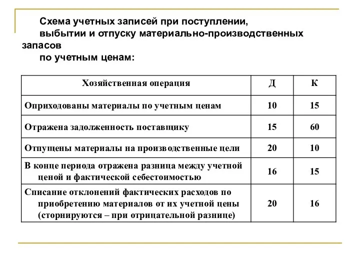 Схема учетных записей при поступлении, выбытии и отпуску материально-производственных запасов по учетным ценам: