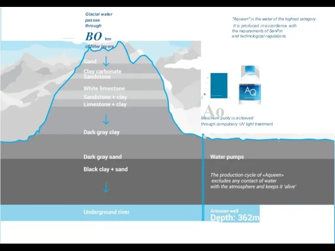 Glacial water passes through BO km of filter layers "Aqueen" is