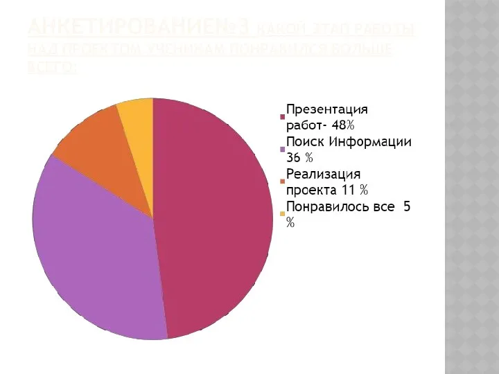 АНКЕТИРОВАНИЕ№3 КАКОЙ ЭТАП РАБОТЫ НАД ПРОЕКТОМ УЧЕНИКАМ ПОНРАВИЛСЯ БОЛЬШЕ ВСЕГО: