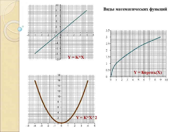 Y = K*X Y = К*X^2 Y = Корень(X) Виды математических функций