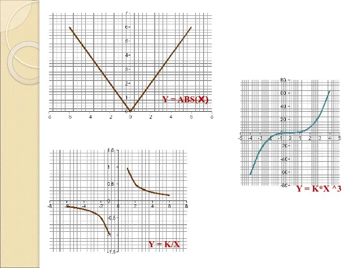 Y = ABS(X) Y = K*X ^3 Y = K/X