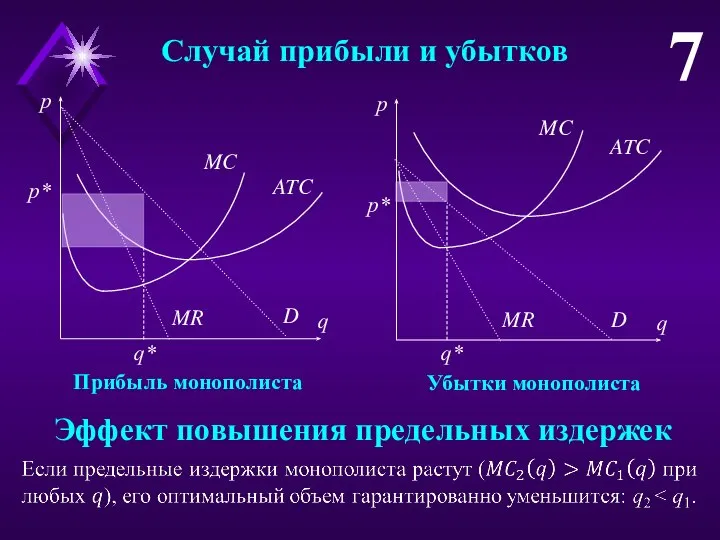 Случай прибыли и убытков 7 Прибыль монополиста Убытки монополиста Эффект повышения предельных издержек