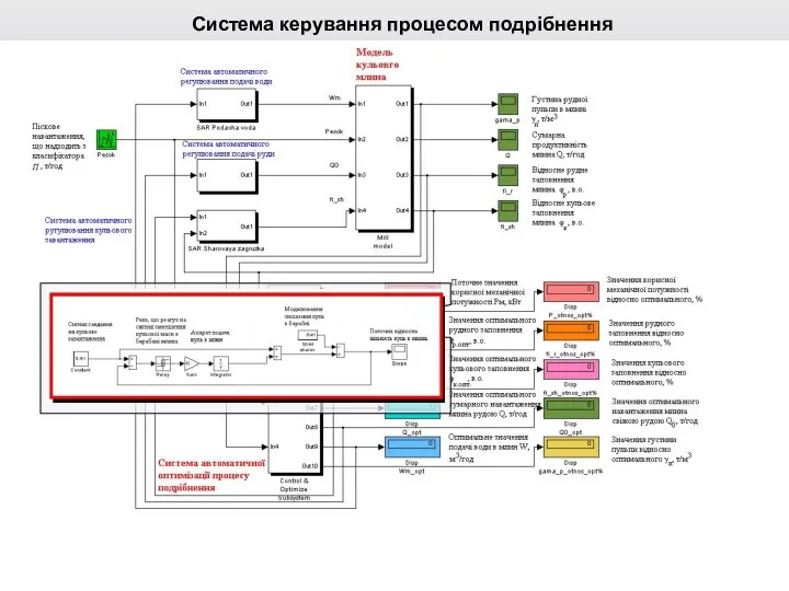 Система керування процесом подрібнення