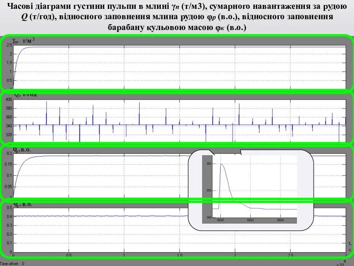 Часові діаграми густини пульпи в млині γп (т/м3), сумарного навантаження за