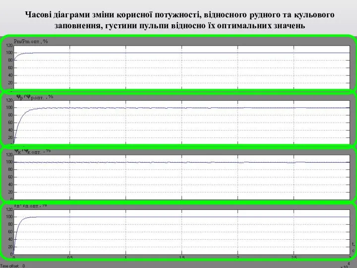 Часові діаграми зміни корисної потужності, відносного рудного та кульового заповнення, густини пульпи відносно їх оптимальних значень