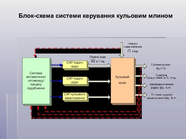 Блок-схема системи керування кульовим млином