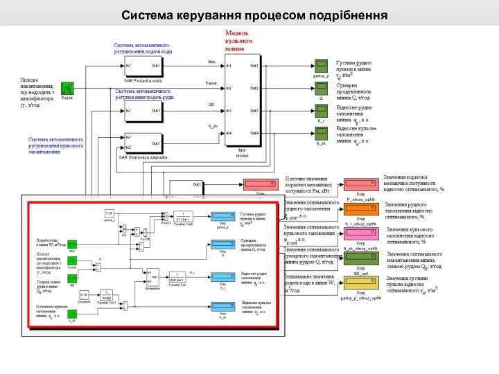 Система керування процесом подрібнення