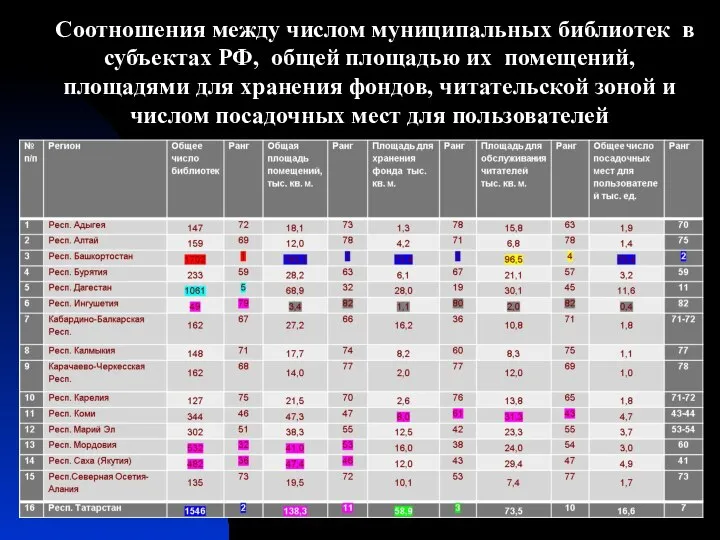 Соотношения между числом муниципальных библиотек в субъектах РФ, общей площадью их