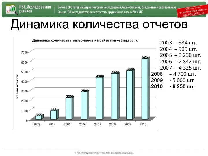 Динамика количества отчетов 2003 – 384 шт. 2004 – 909 шт.