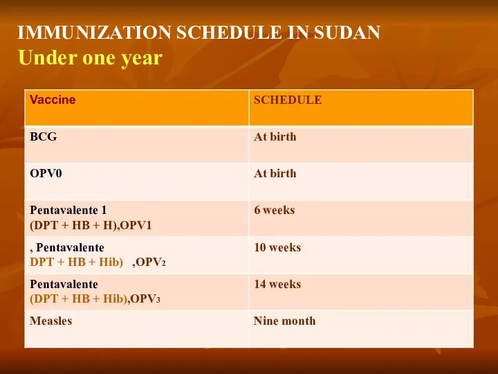 IMMUNIZATION SCHEDULE IN SUDAN Under one year