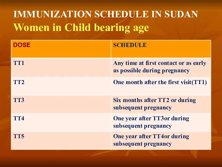 IMMUNIZATION SCHEDULE IN SUDAN Women in Child bearing age