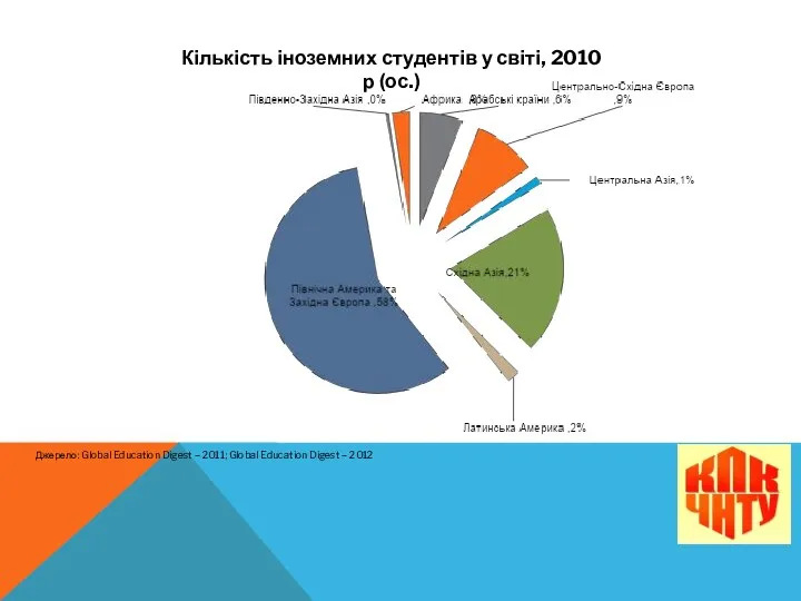 Кількість іноземних студентів у світі, 2010 р (ос.) Джерело: Global Education